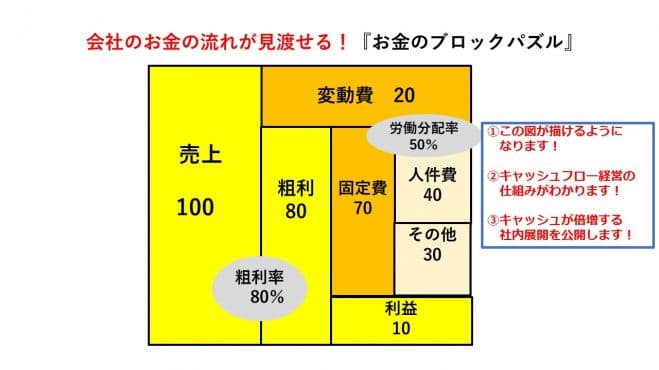『脱★ドンブリ経営実践勉強会』             ～決算書なんて読めなくていい～