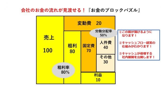 『脱★ドンブリ経営実践勉強会』             ～決算書なんて読めなくていい～